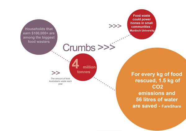 Some of the impacts of wasting food. Graphic: Jenan Taylor